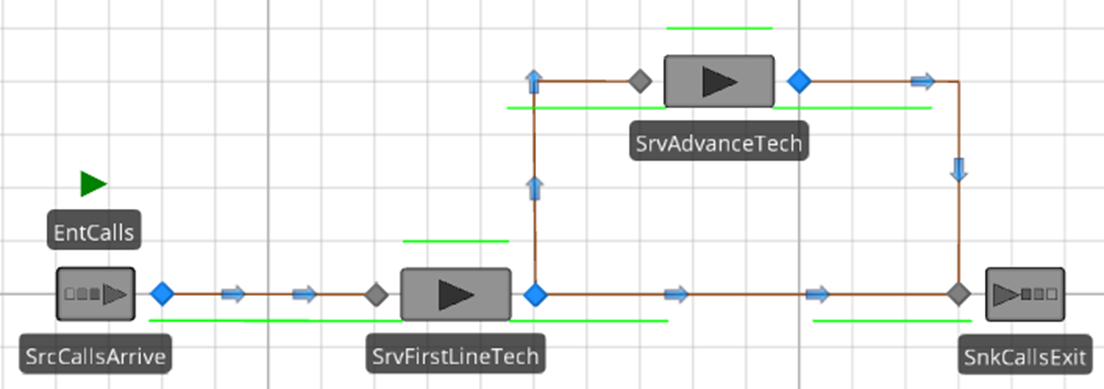 SIMIO Model of a Simple Call Center