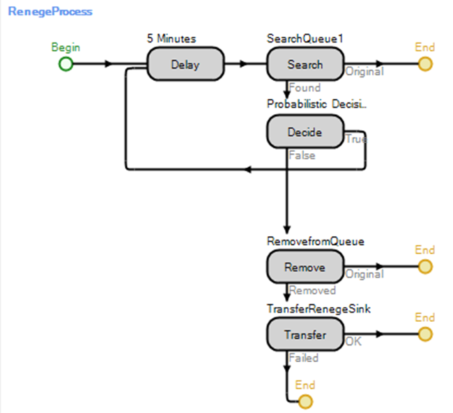 Reneging Process that Checks Every Five Minutes