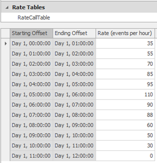 Arrival Rate Table for the Call Center