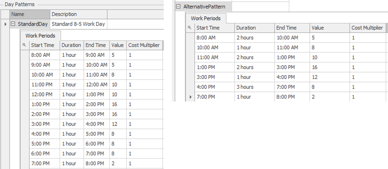 Work Schedule for the First Line Technicians