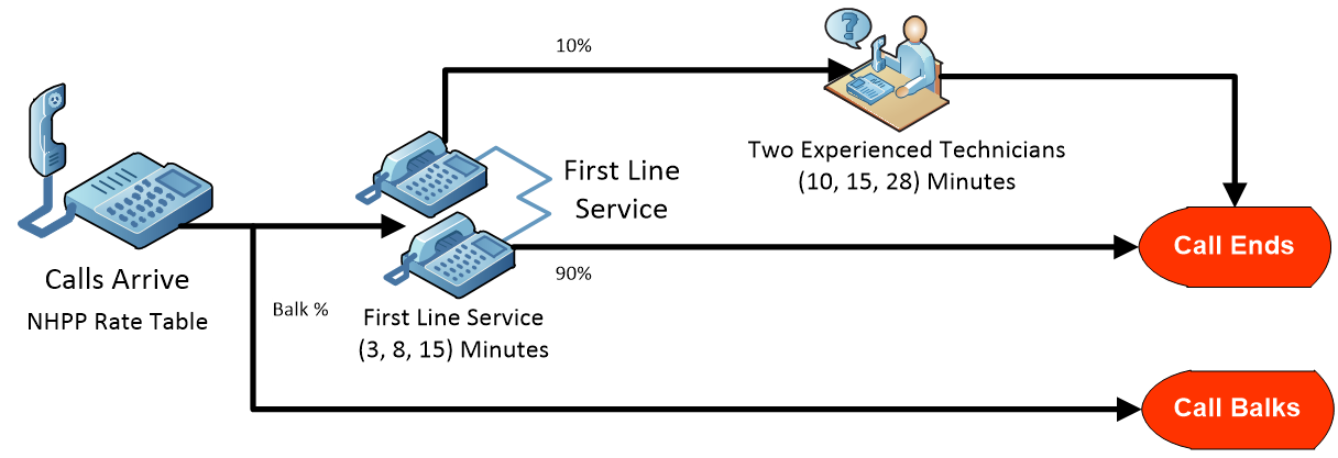 Call Center with Balking