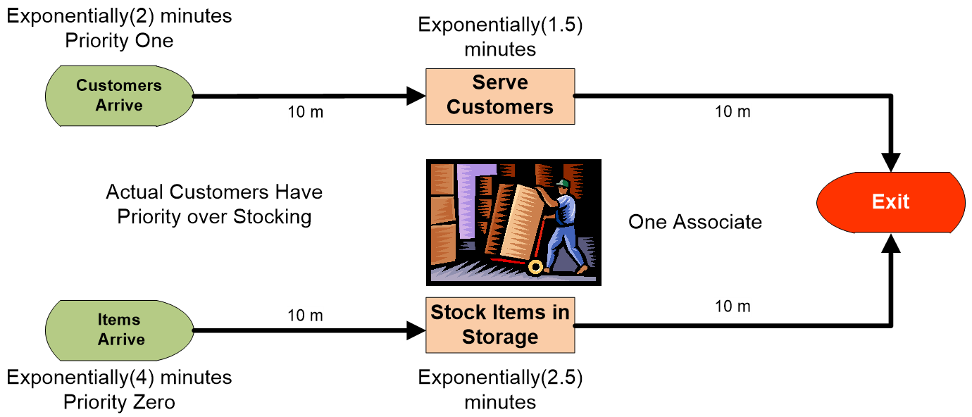 Warehouse Operations