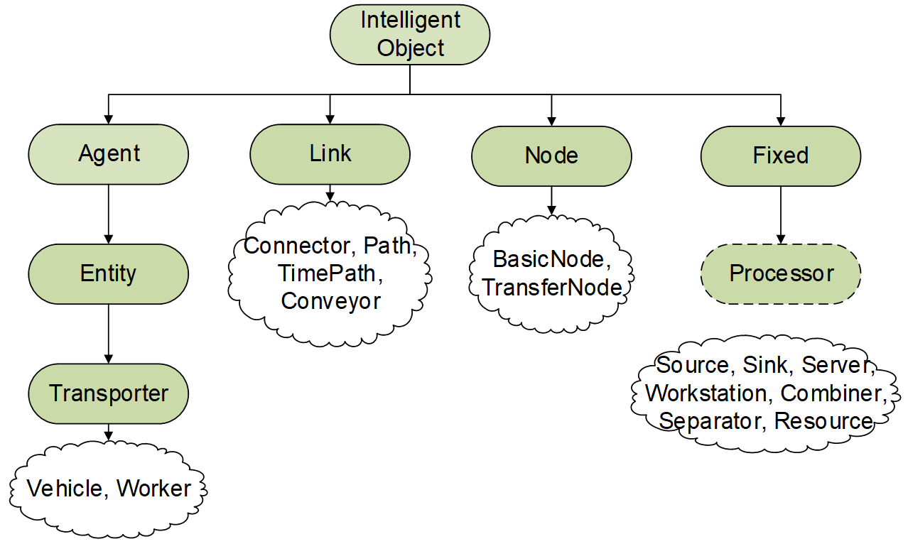 SIMIO Class Hierarchy