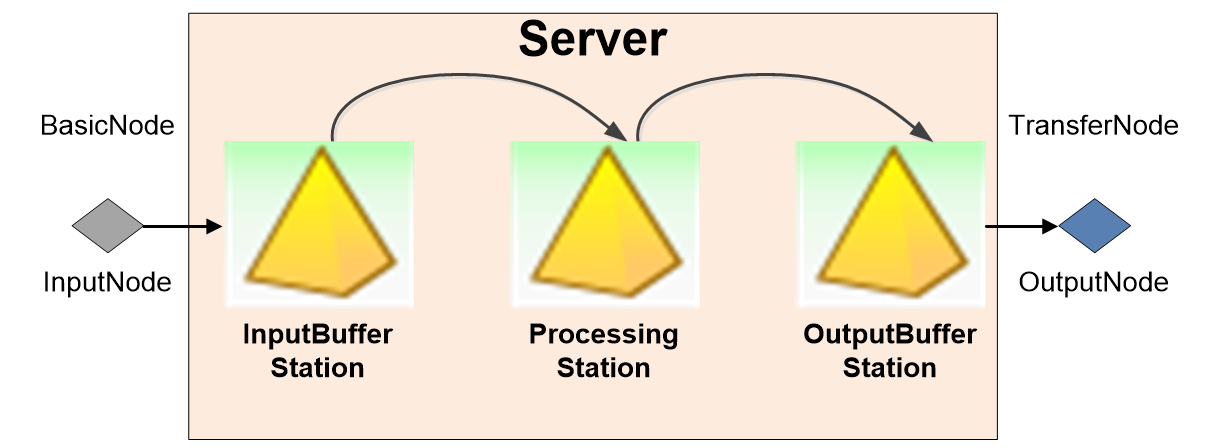 Showing the Entity Flow through the Server Object