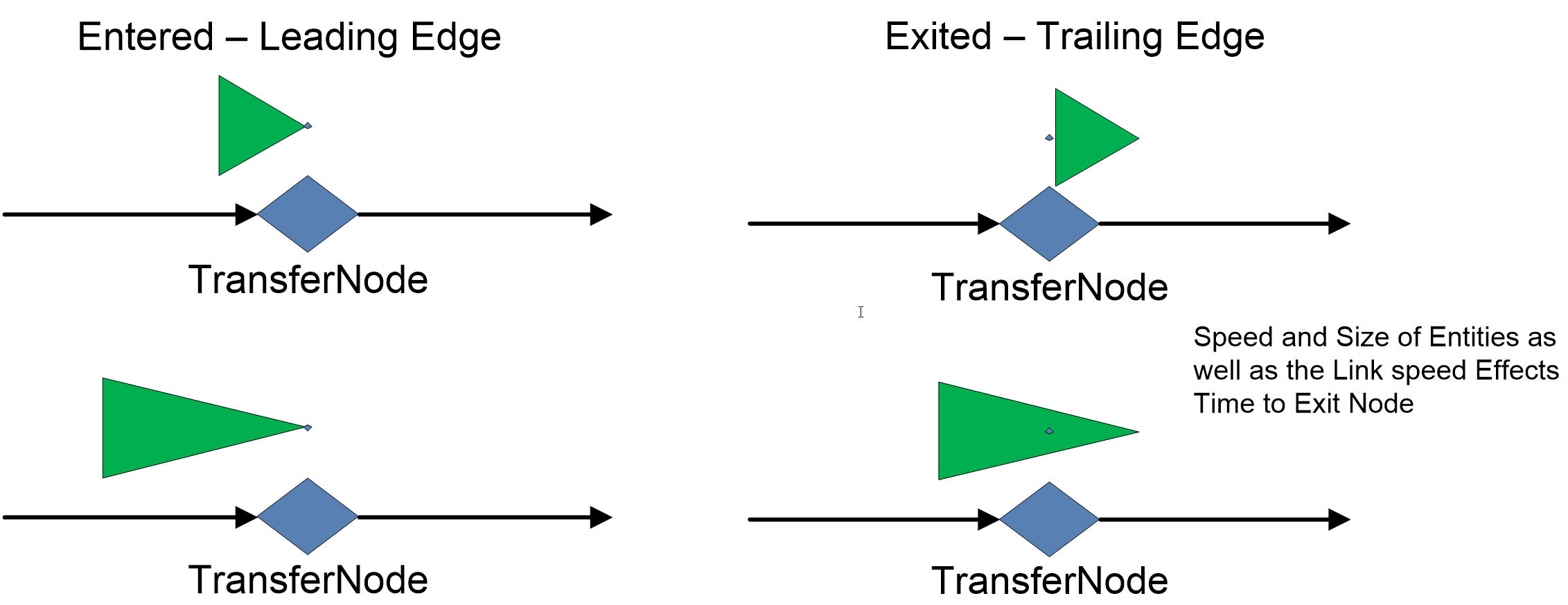 Demonstrating Entering and Exiting from Nodes