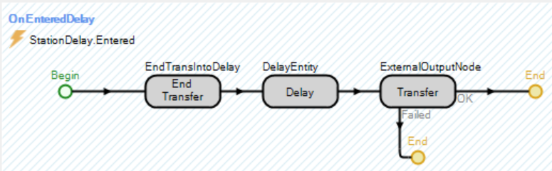 Station Activity