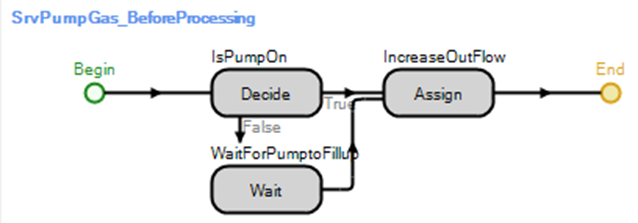 Processing Begins at the Pump