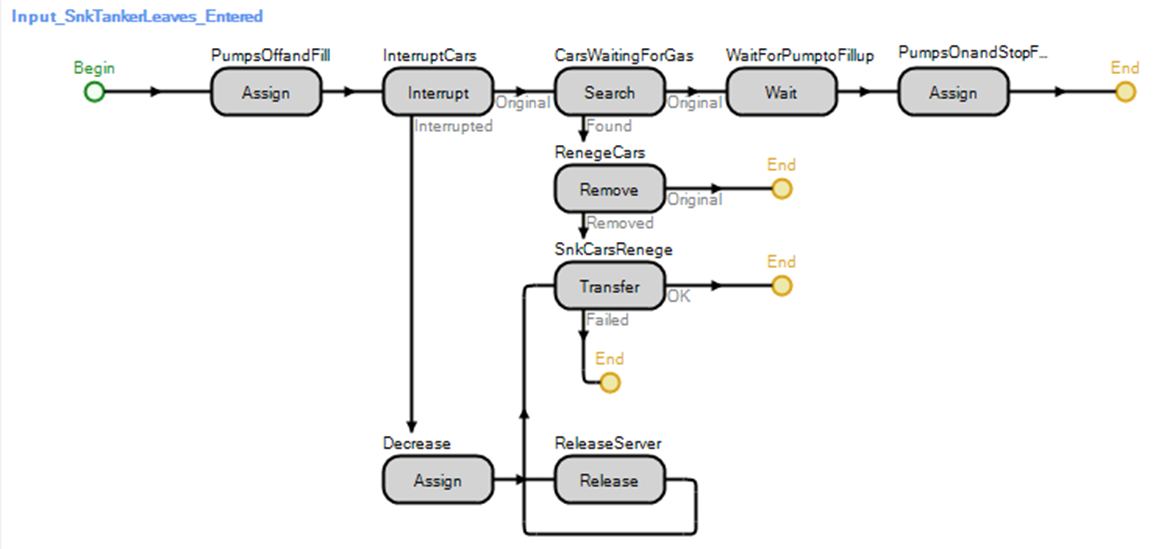 Adding the Interrupt to Force Cars Currently Processing to Renege