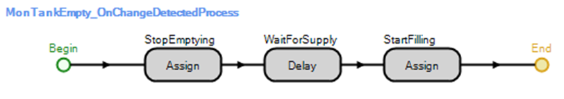 Process Called When Tank Empties