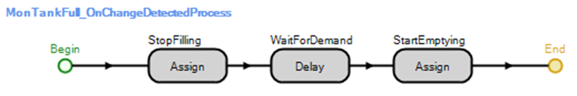 Process Called When Tank Fills