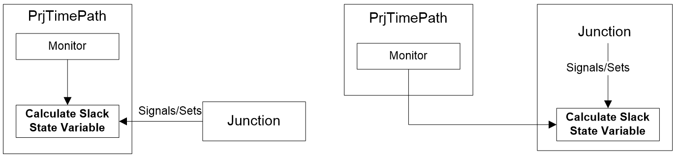 Approaches to Signaling from One Object to Another