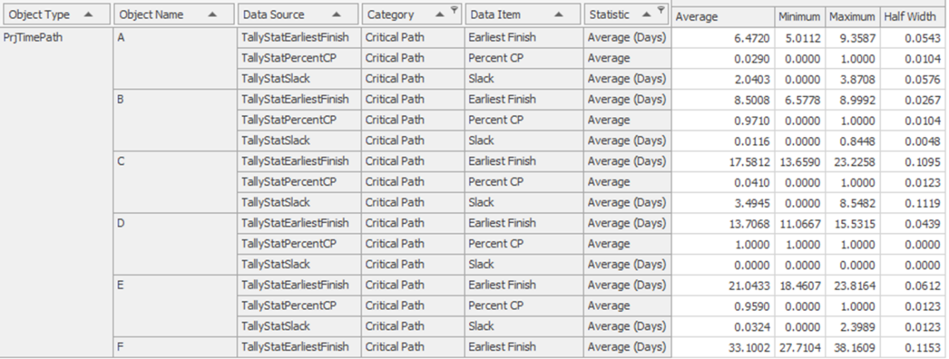 Results of the Critical Path Analysis